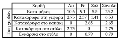 Οι τάσεις (σε κιλά) που εξασκούνται από τις χορδές Ντογκάλ, ενεργού μήκους 28,5 εκ. και με γωνία χορδής 15ο, στη σύγχρονη λύρα της Κρήτης.