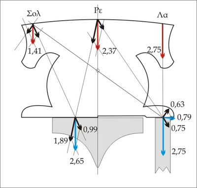 Ανάλυση των στατικών δυνάμεων που ασκούν οι χορδές στη γέφυρα, το καπάκι και το στύλο της λύρας, σε εγκάρσια τομή.