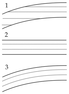 Σχηματική αναπαράσταση του προσανατολισμού των ινών του ξύλου σε σκαφτό θολωτό (1), επίπεδο (2) και λυγισμένο θολωτό (3) καπάκι.