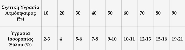 Πίνακας αντιστοίχισης των τιμών σχετικής υγρασίας στην ατμόσφαιρα (%) με την περιεχόμενη σε κατάσταση ισορροπίας υγρασία στο ξύλο (%).